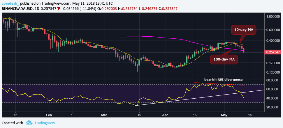 cardano-daily