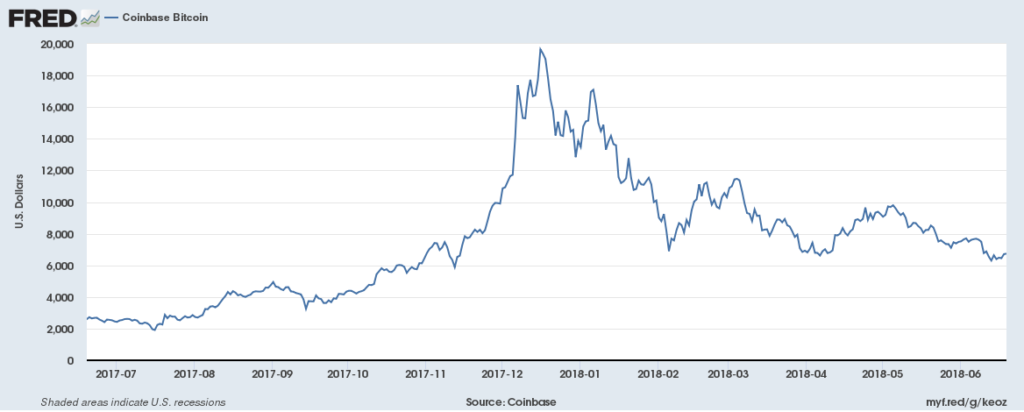 bitcoin-price-st-louis-federal-reserve-1024x412