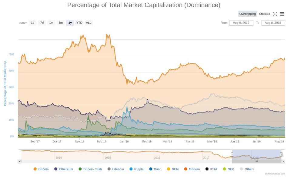 https_2F2Fblogs-images.forbes.com2Fbillybambrough2Ffiles2F20182F082Fbitcoin-price-dominance