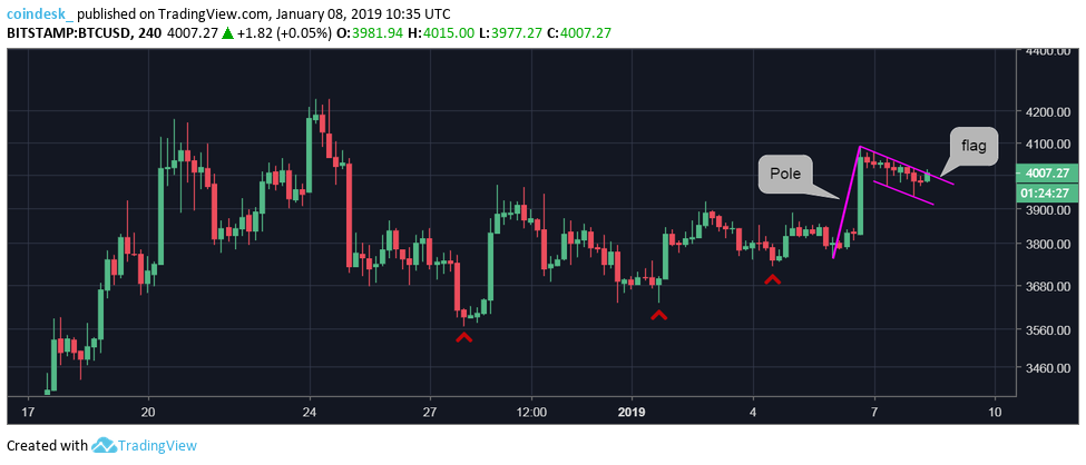 BTCUSD-4-hour-chart