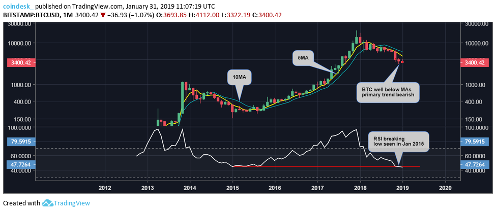 BTCUSD-monthly