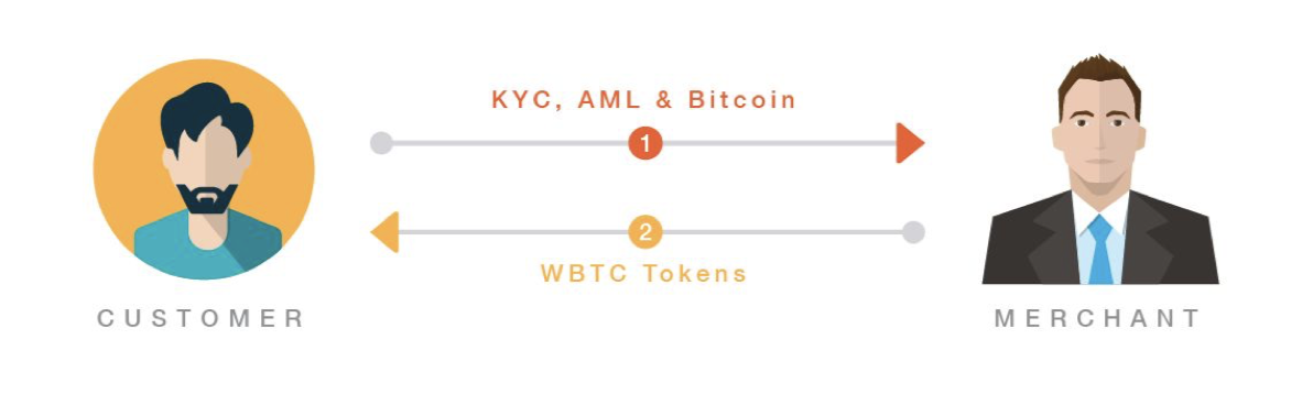 Screen-Shot-2019-01-30-at-11.05.38-AM How users receive WBTC tokens. Image courtesy of Kyber Protocol.