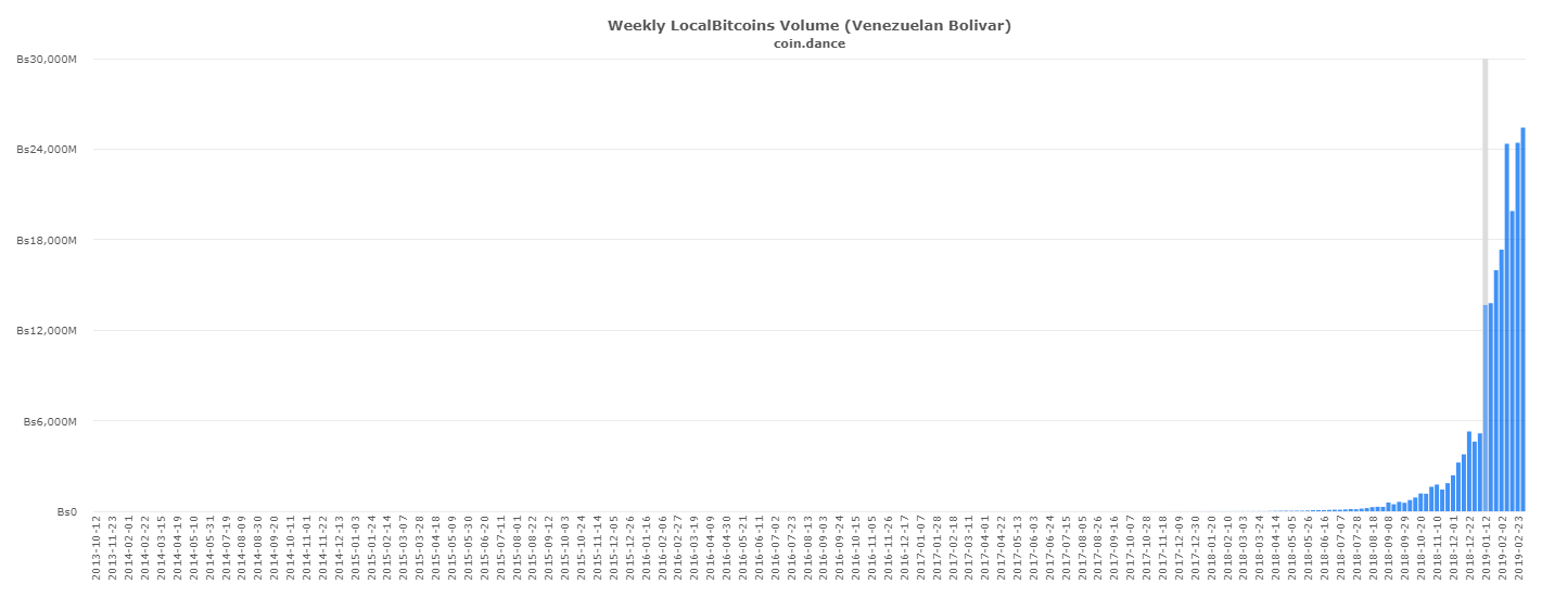 coin-dance-localbitcoins-VES-volume-1