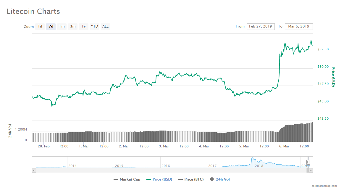 ltc