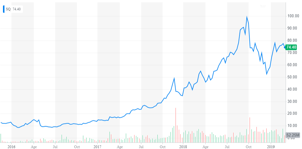 SQ_YahooFinanceChart