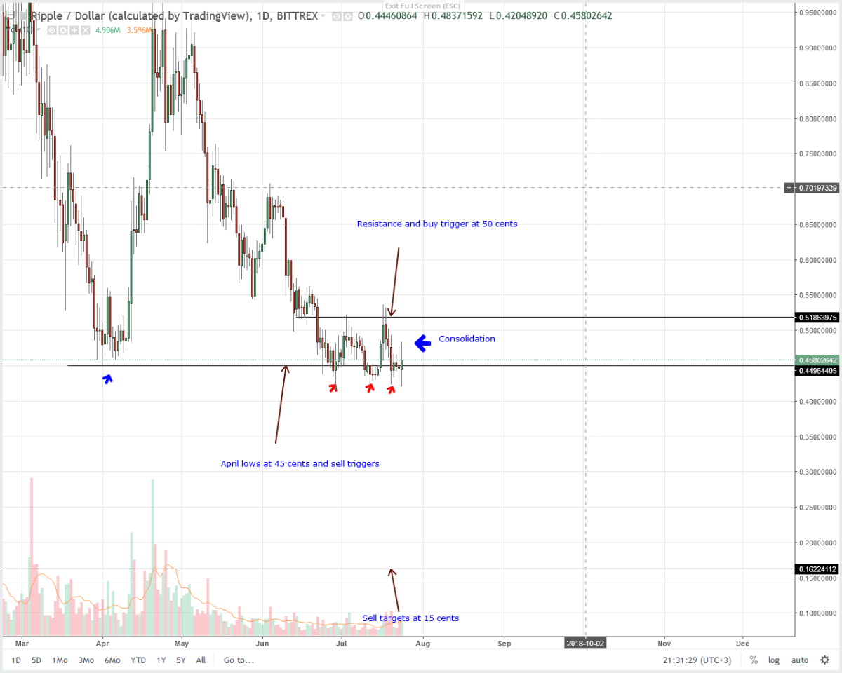 XRP Technical Analysis: XRP Price is 